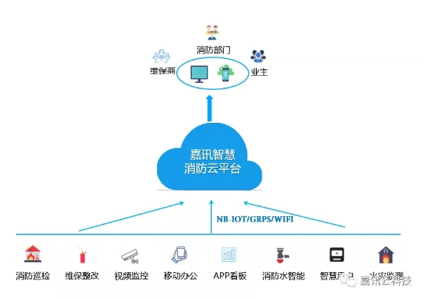 智慧消防解决方案