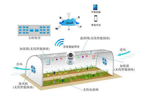 智慧农场/共享农场解决方案/系统定制开发